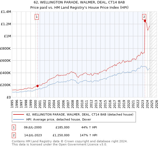 62, WELLINGTON PARADE, WALMER, DEAL, CT14 8AB: Price paid vs HM Land Registry's House Price Index