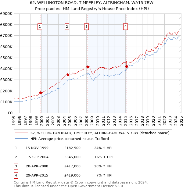 62, WELLINGTON ROAD, TIMPERLEY, ALTRINCHAM, WA15 7RW: Price paid vs HM Land Registry's House Price Index