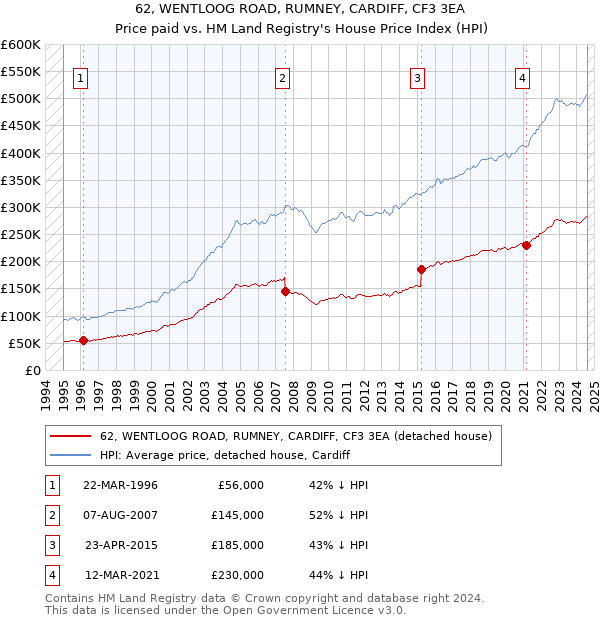 62, WENTLOOG ROAD, RUMNEY, CARDIFF, CF3 3EA: Price paid vs HM Land Registry's House Price Index