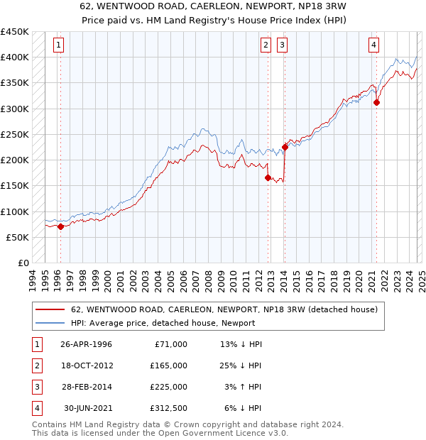 62, WENTWOOD ROAD, CAERLEON, NEWPORT, NP18 3RW: Price paid vs HM Land Registry's House Price Index