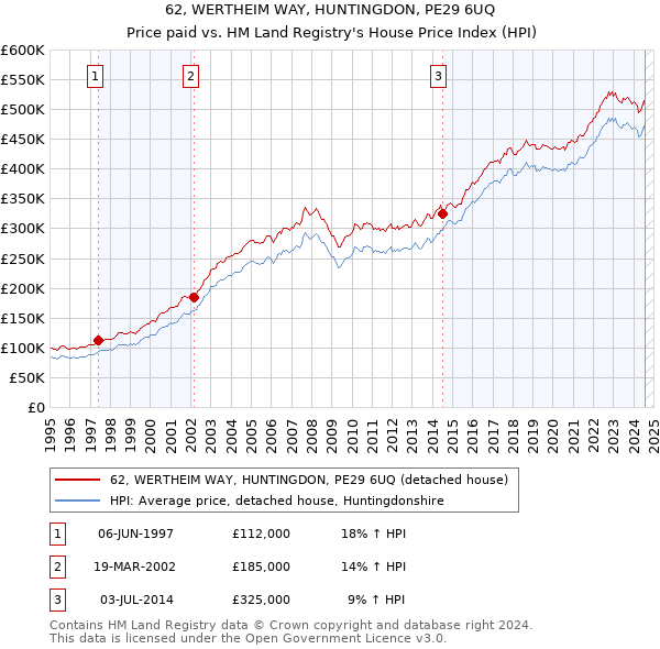 62, WERTHEIM WAY, HUNTINGDON, PE29 6UQ: Price paid vs HM Land Registry's House Price Index