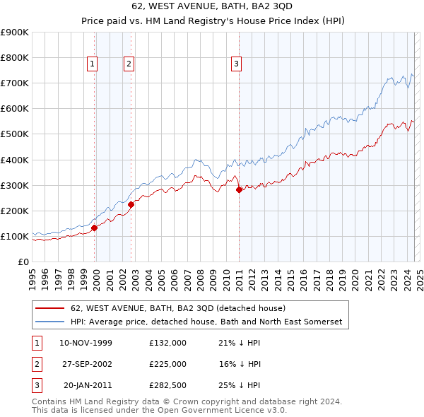 62, WEST AVENUE, BATH, BA2 3QD: Price paid vs HM Land Registry's House Price Index