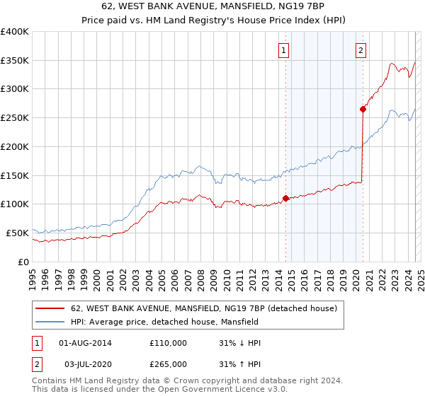 62, WEST BANK AVENUE, MANSFIELD, NG19 7BP: Price paid vs HM Land Registry's House Price Index