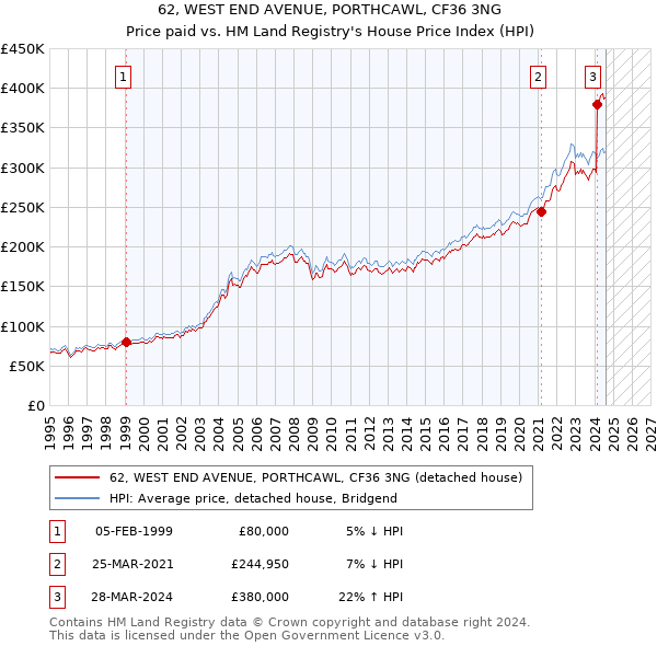 62, WEST END AVENUE, PORTHCAWL, CF36 3NG: Price paid vs HM Land Registry's House Price Index