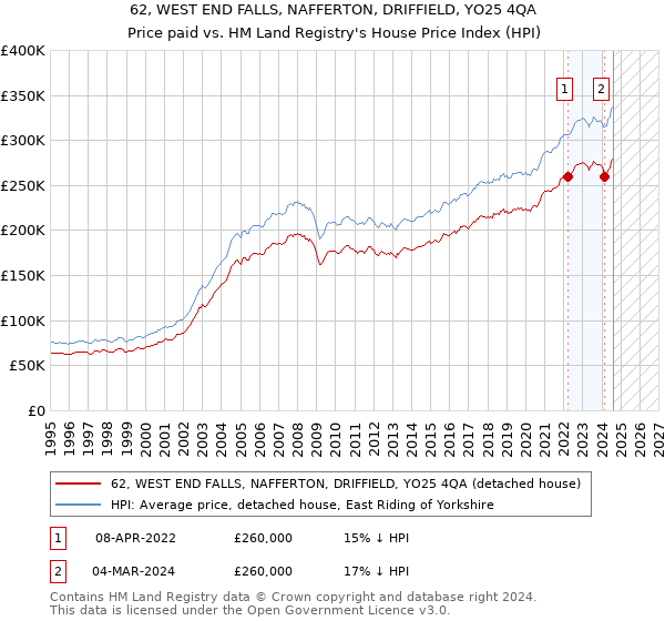 62, WEST END FALLS, NAFFERTON, DRIFFIELD, YO25 4QA: Price paid vs HM Land Registry's House Price Index