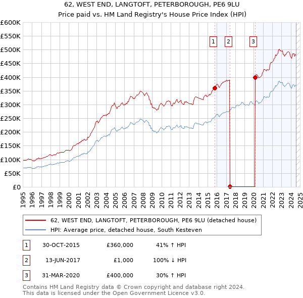 62, WEST END, LANGTOFT, PETERBOROUGH, PE6 9LU: Price paid vs HM Land Registry's House Price Index