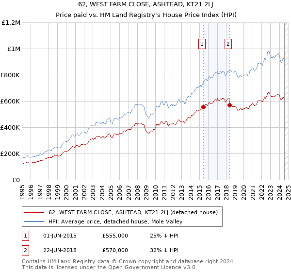 62, WEST FARM CLOSE, ASHTEAD, KT21 2LJ: Price paid vs HM Land Registry's House Price Index