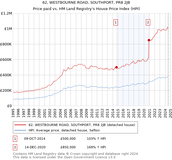 62, WESTBOURNE ROAD, SOUTHPORT, PR8 2JB: Price paid vs HM Land Registry's House Price Index