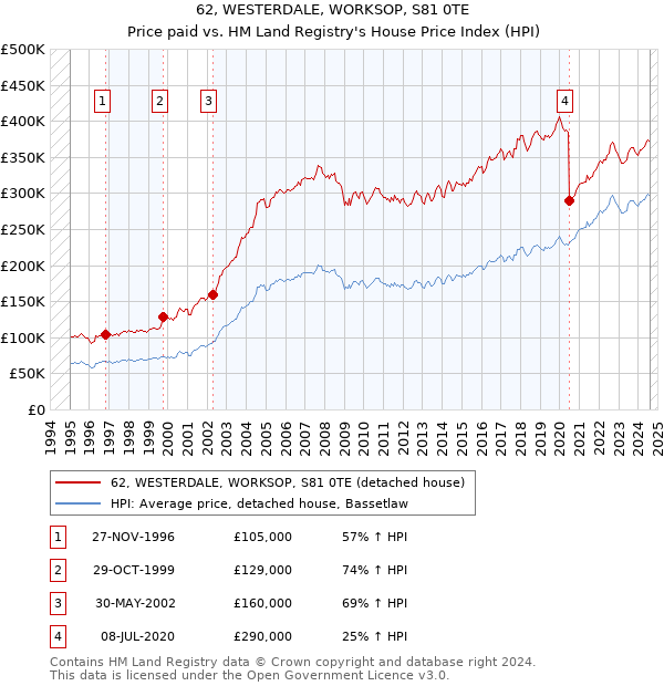 62, WESTERDALE, WORKSOP, S81 0TE: Price paid vs HM Land Registry's House Price Index