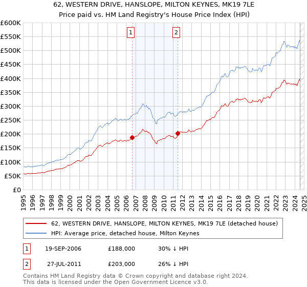 62, WESTERN DRIVE, HANSLOPE, MILTON KEYNES, MK19 7LE: Price paid vs HM Land Registry's House Price Index