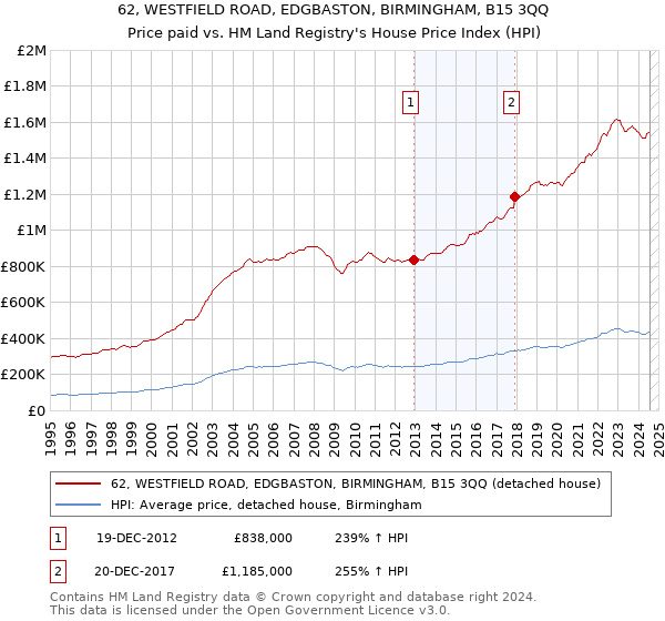 62, WESTFIELD ROAD, EDGBASTON, BIRMINGHAM, B15 3QQ: Price paid vs HM Land Registry's House Price Index