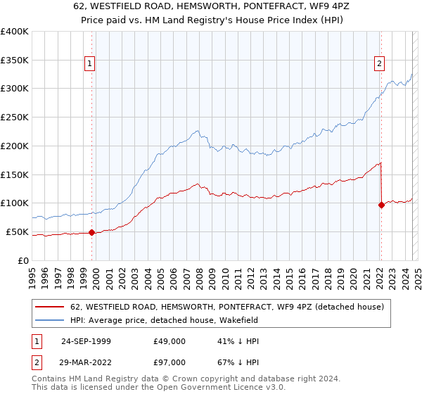 62, WESTFIELD ROAD, HEMSWORTH, PONTEFRACT, WF9 4PZ: Price paid vs HM Land Registry's House Price Index