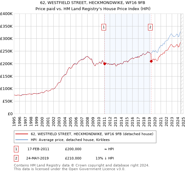 62, WESTFIELD STREET, HECKMONDWIKE, WF16 9FB: Price paid vs HM Land Registry's House Price Index