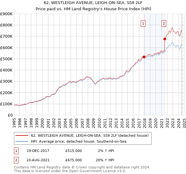 62, WESTLEIGH AVENUE, LEIGH-ON-SEA, SS9 2LF: Price paid vs HM Land Registry's House Price Index