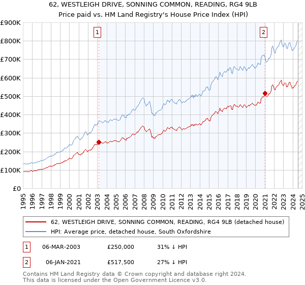 62, WESTLEIGH DRIVE, SONNING COMMON, READING, RG4 9LB: Price paid vs HM Land Registry's House Price Index