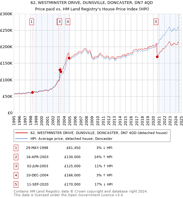 62, WESTMINSTER DRIVE, DUNSVILLE, DONCASTER, DN7 4QD: Price paid vs HM Land Registry's House Price Index