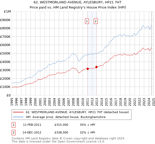 62, WESTMORLAND AVENUE, AYLESBURY, HP21 7HT: Price paid vs HM Land Registry's House Price Index