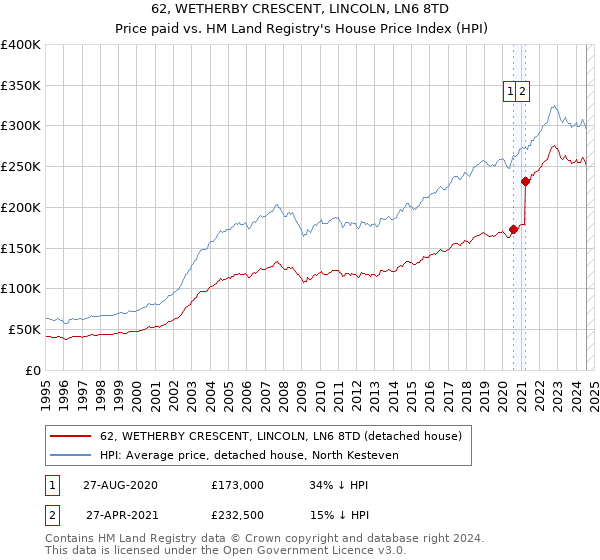 62, WETHERBY CRESCENT, LINCOLN, LN6 8TD: Price paid vs HM Land Registry's House Price Index