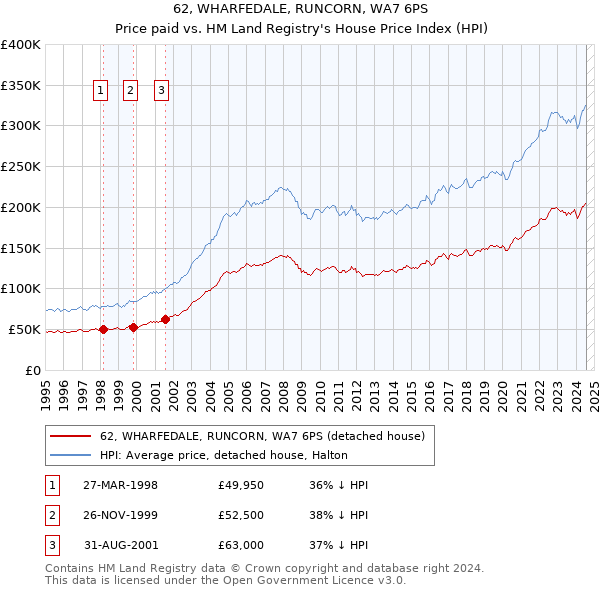 62, WHARFEDALE, RUNCORN, WA7 6PS: Price paid vs HM Land Registry's House Price Index