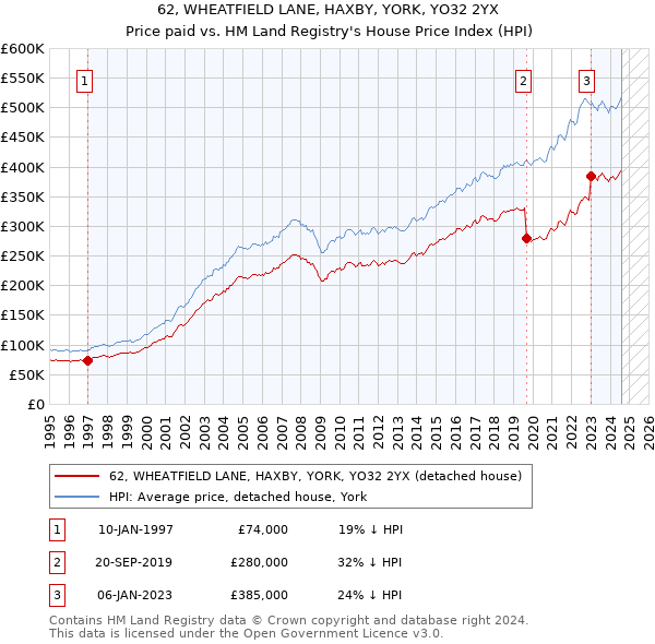 62, WHEATFIELD LANE, HAXBY, YORK, YO32 2YX: Price paid vs HM Land Registry's House Price Index