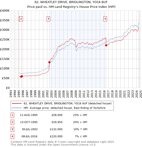 62, WHEATLEY DRIVE, BRIDLINGTON, YO16 6UF: Price paid vs HM Land Registry's House Price Index