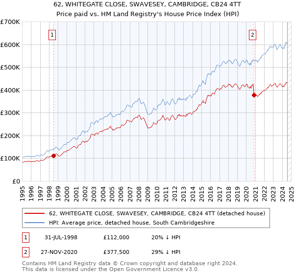 62, WHITEGATE CLOSE, SWAVESEY, CAMBRIDGE, CB24 4TT: Price paid vs HM Land Registry's House Price Index