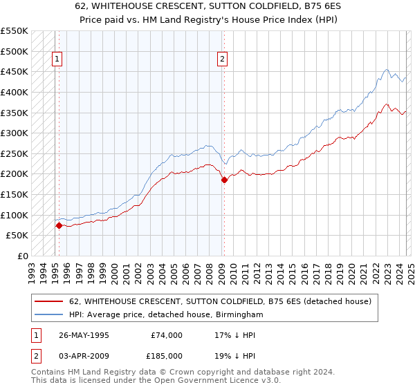 62, WHITEHOUSE CRESCENT, SUTTON COLDFIELD, B75 6ES: Price paid vs HM Land Registry's House Price Index