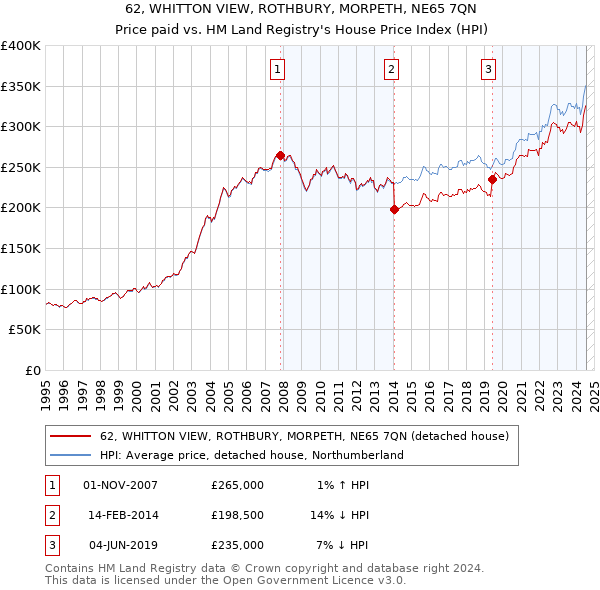 62, WHITTON VIEW, ROTHBURY, MORPETH, NE65 7QN: Price paid vs HM Land Registry's House Price Index