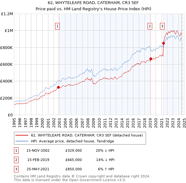 62, WHYTELEAFE ROAD, CATERHAM, CR3 5EF: Price paid vs HM Land Registry's House Price Index