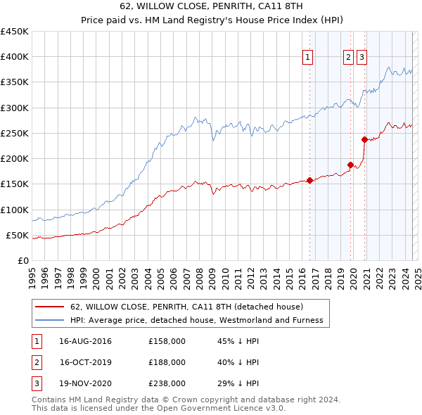 62, WILLOW CLOSE, PENRITH, CA11 8TH: Price paid vs HM Land Registry's House Price Index