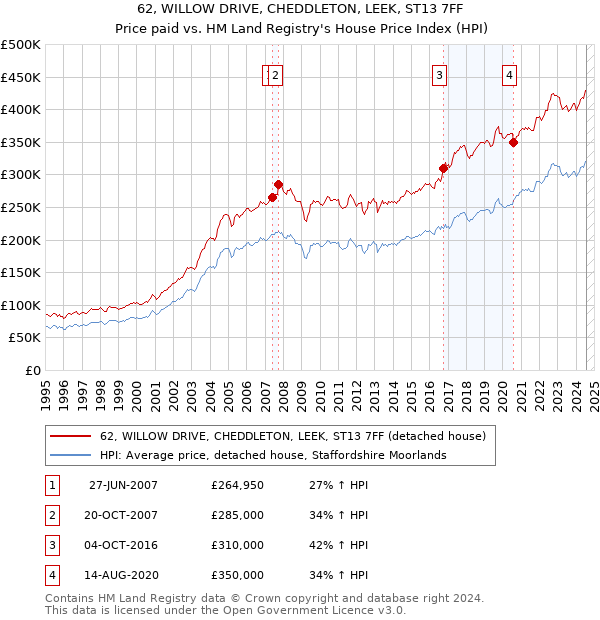 62, WILLOW DRIVE, CHEDDLETON, LEEK, ST13 7FF: Price paid vs HM Land Registry's House Price Index