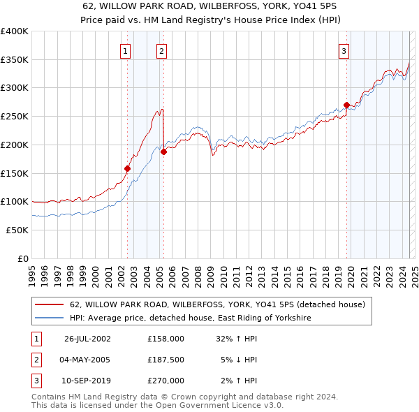 62, WILLOW PARK ROAD, WILBERFOSS, YORK, YO41 5PS: Price paid vs HM Land Registry's House Price Index