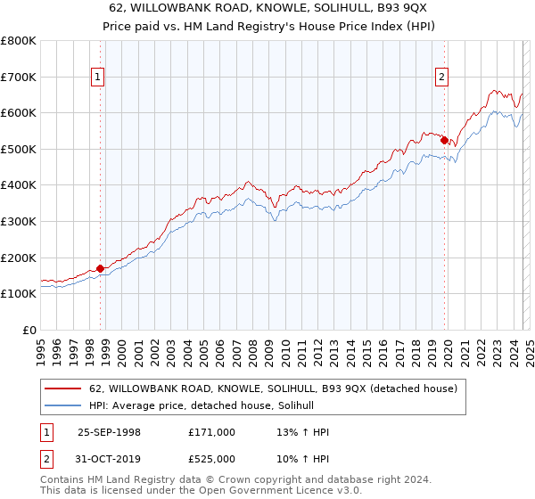 62, WILLOWBANK ROAD, KNOWLE, SOLIHULL, B93 9QX: Price paid vs HM Land Registry's House Price Index