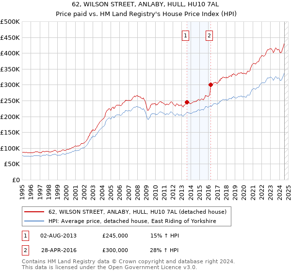 62, WILSON STREET, ANLABY, HULL, HU10 7AL: Price paid vs HM Land Registry's House Price Index