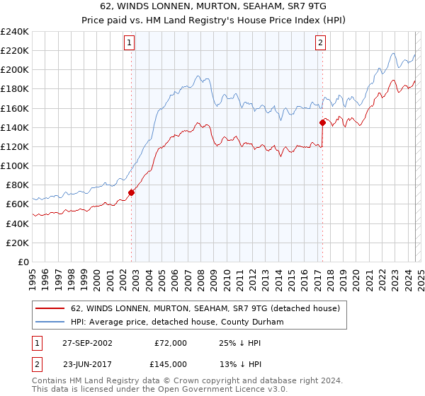 62, WINDS LONNEN, MURTON, SEAHAM, SR7 9TG: Price paid vs HM Land Registry's House Price Index