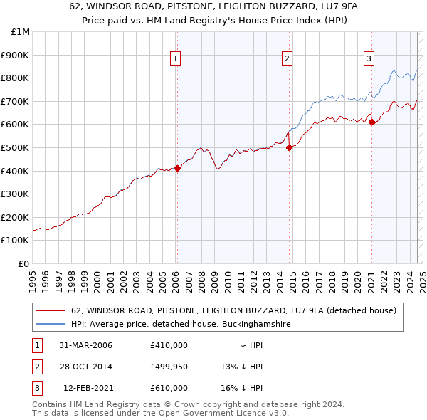 62, WINDSOR ROAD, PITSTONE, LEIGHTON BUZZARD, LU7 9FA: Price paid vs HM Land Registry's House Price Index