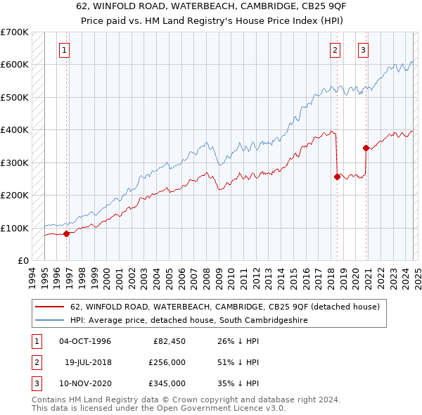 62, WINFOLD ROAD, WATERBEACH, CAMBRIDGE, CB25 9QF: Price paid vs HM Land Registry's House Price Index