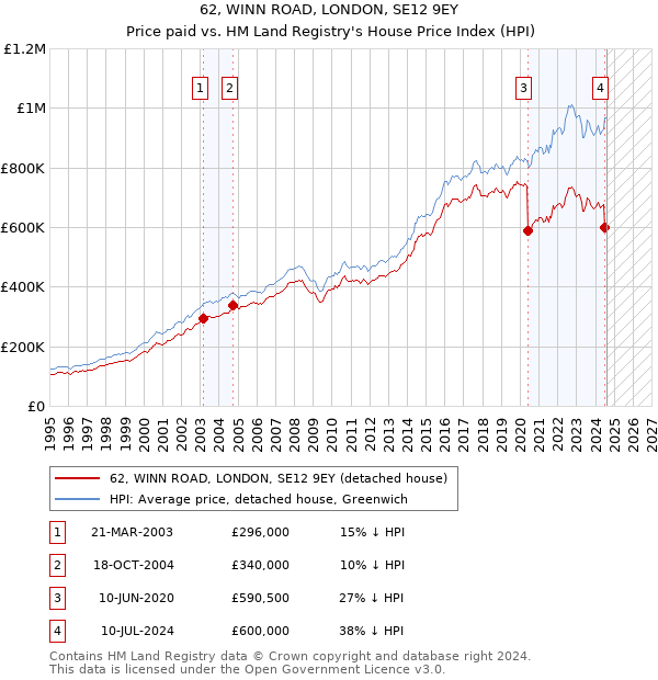 62, WINN ROAD, LONDON, SE12 9EY: Price paid vs HM Land Registry's House Price Index