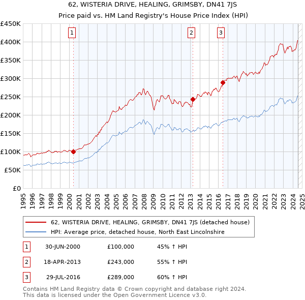 62, WISTERIA DRIVE, HEALING, GRIMSBY, DN41 7JS: Price paid vs HM Land Registry's House Price Index