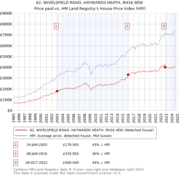 62, WIVELSFIELD ROAD, HAYWARDS HEATH, RH16 4EW: Price paid vs HM Land Registry's House Price Index