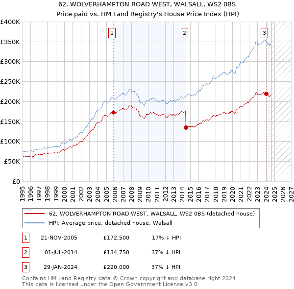 62, WOLVERHAMPTON ROAD WEST, WALSALL, WS2 0BS: Price paid vs HM Land Registry's House Price Index