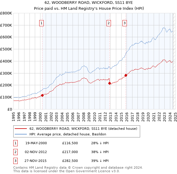 62, WOODBERRY ROAD, WICKFORD, SS11 8YE: Price paid vs HM Land Registry's House Price Index