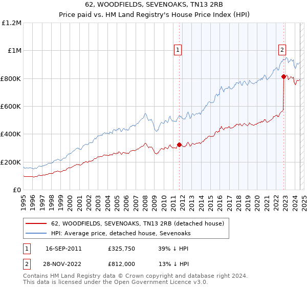 62, WOODFIELDS, SEVENOAKS, TN13 2RB: Price paid vs HM Land Registry's House Price Index