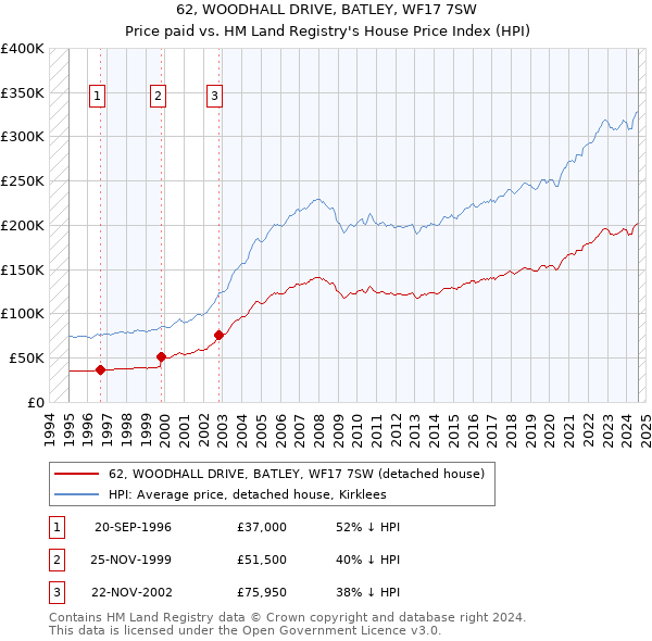 62, WOODHALL DRIVE, BATLEY, WF17 7SW: Price paid vs HM Land Registry's House Price Index