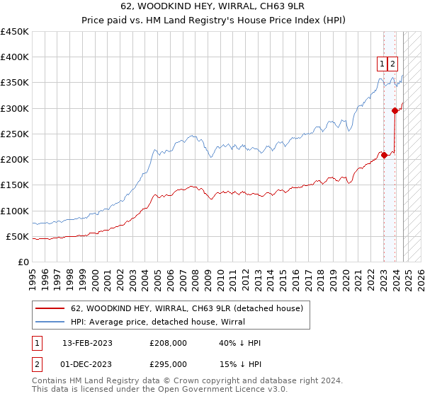 62, WOODKIND HEY, WIRRAL, CH63 9LR: Price paid vs HM Land Registry's House Price Index