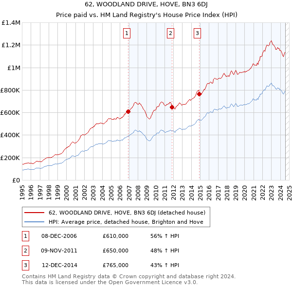 62, WOODLAND DRIVE, HOVE, BN3 6DJ: Price paid vs HM Land Registry's House Price Index