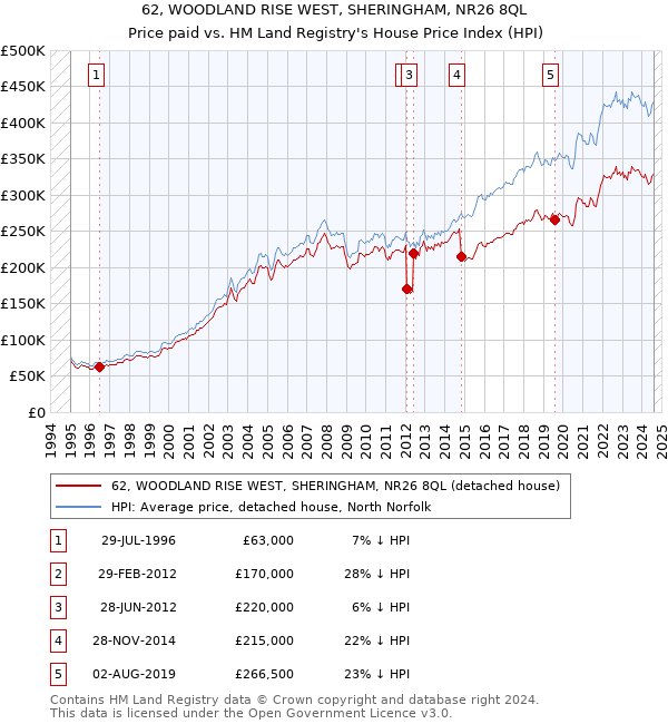 62, WOODLAND RISE WEST, SHERINGHAM, NR26 8QL: Price paid vs HM Land Registry's House Price Index