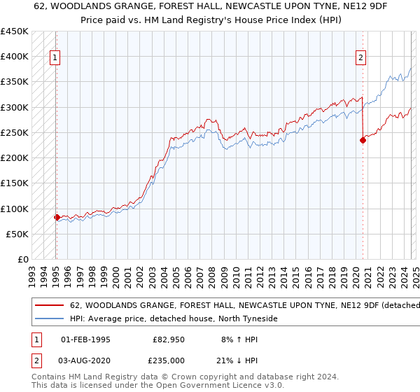 62, WOODLANDS GRANGE, FOREST HALL, NEWCASTLE UPON TYNE, NE12 9DF: Price paid vs HM Land Registry's House Price Index