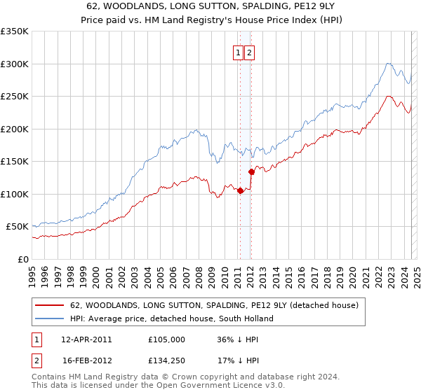 62, WOODLANDS, LONG SUTTON, SPALDING, PE12 9LY: Price paid vs HM Land Registry's House Price Index