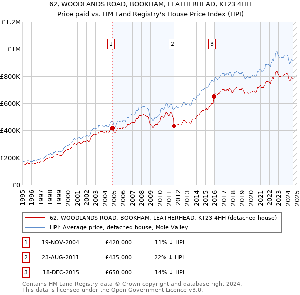 62, WOODLANDS ROAD, BOOKHAM, LEATHERHEAD, KT23 4HH: Price paid vs HM Land Registry's House Price Index